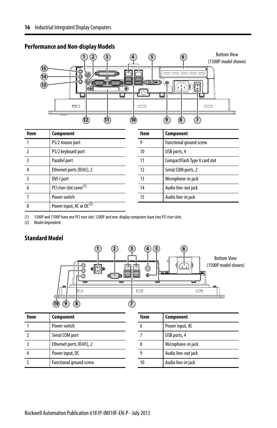 Performance and non-display models standard model | Rockwell Automation 6181F_P Series E Integrated Display Computers Installation Instructions User Manual | Page 16 / 24