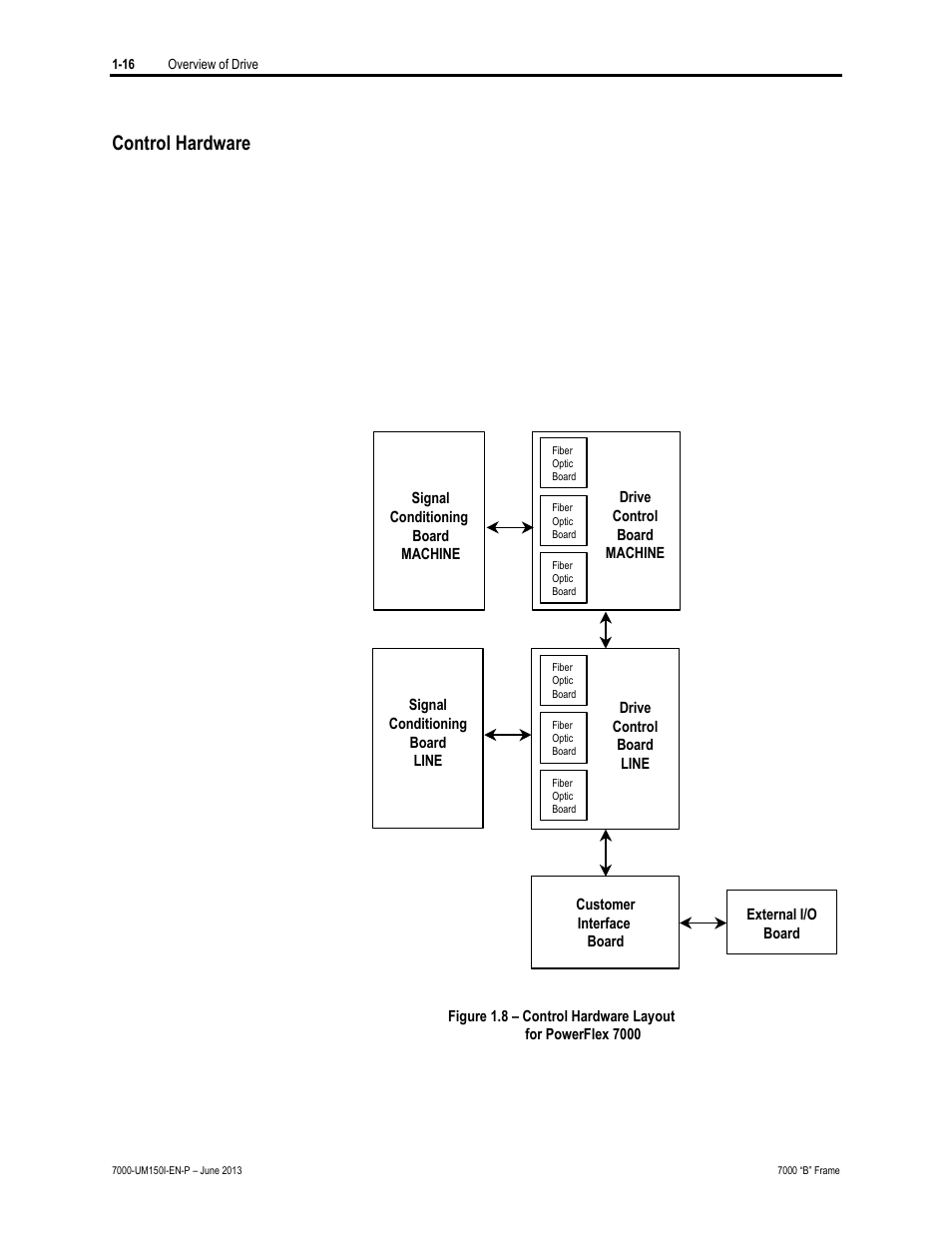 Control hardware | Rockwell Automation 7000 PowerFlex Medium Voltage AC Drive (B Frame) - Classic Control User Manual | Page 33 / 495