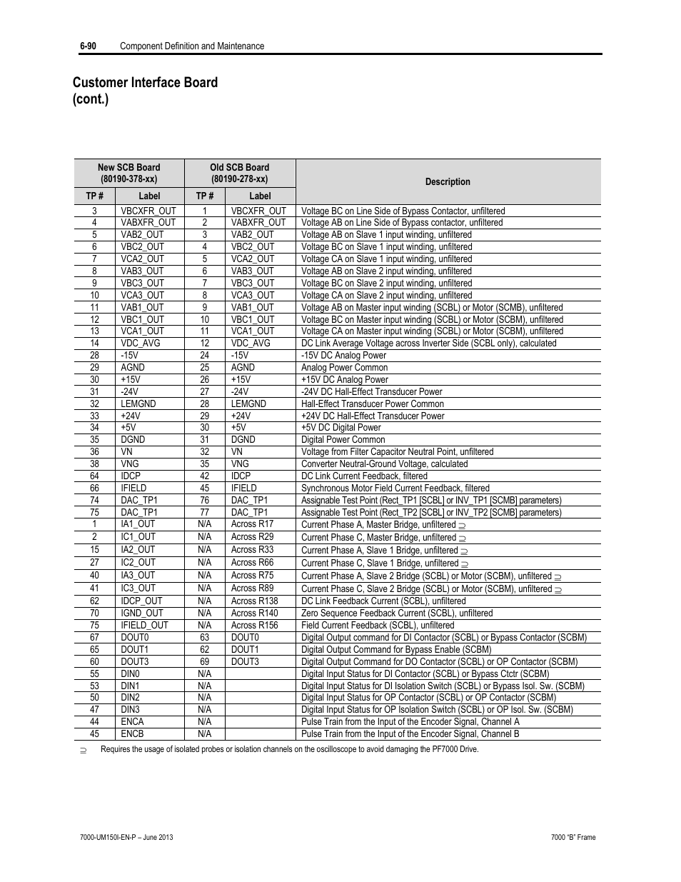 Customer interface board (cont.) | Rockwell Automation 7000 PowerFlex Medium Voltage AC Drive (B Frame) - Classic Control User Manual | Page 380 / 495