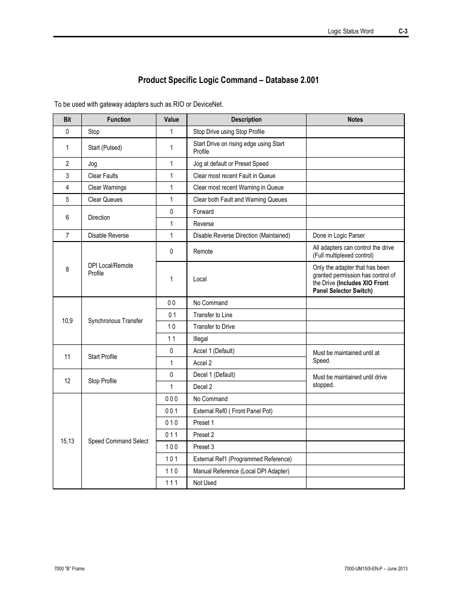 Product specific logic command – database 2.001 | Rockwell Automation 7000 PowerFlex Medium Voltage AC Drive (B Frame) - Classic Control User Manual | Page 483 / 495