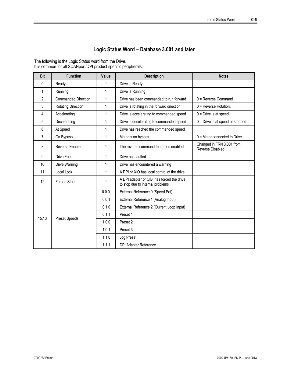 Logic status word – database 3.001 and later | Rockwell Automation 7000 PowerFlex Medium Voltage AC Drive (B Frame) - Classic Control User Manual | Page 485 / 495
