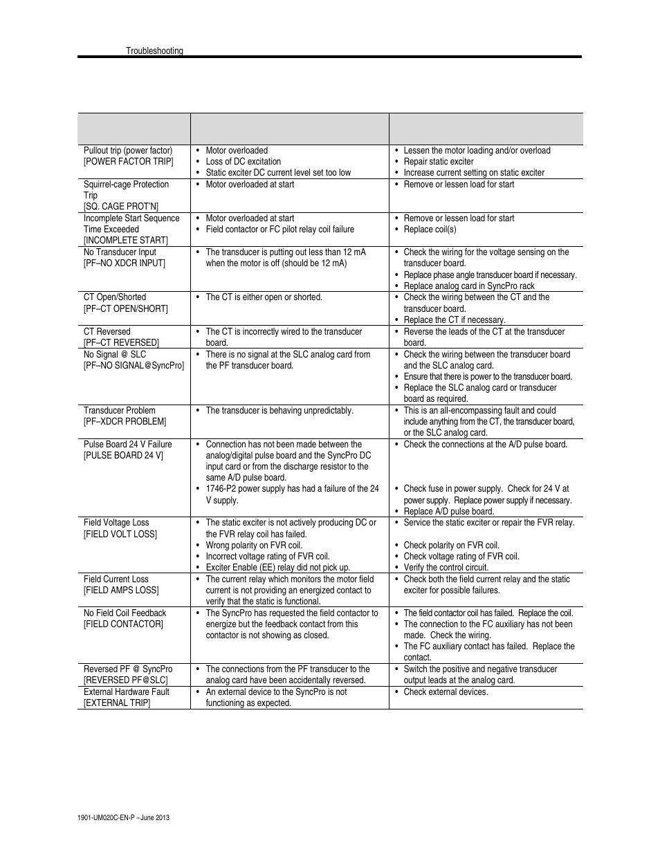 Troubleshooting guide | Rockwell Automation 1901 SyncPro User Manual | Page 48 / 54