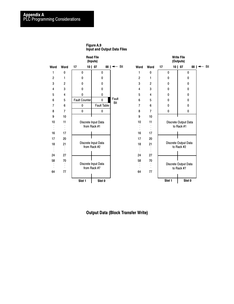 Ać14, Plc programming considerations appendix a, Output data (block transfer write) | Rockwell Automation 2711 PANELBUILDER SOFTWARE USER MANUAL User Manual | Page 378 / 468