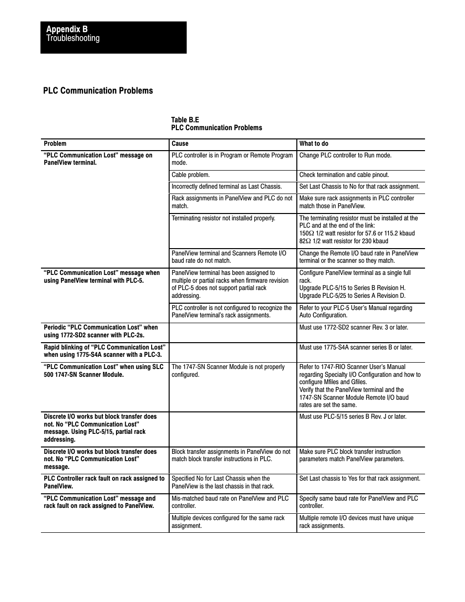 Plc communication problems, Troubleshooting appendix b | Rockwell Automation 2711 PANELBUILDER SOFTWARE USER MANUAL User Manual | Page 411 / 468