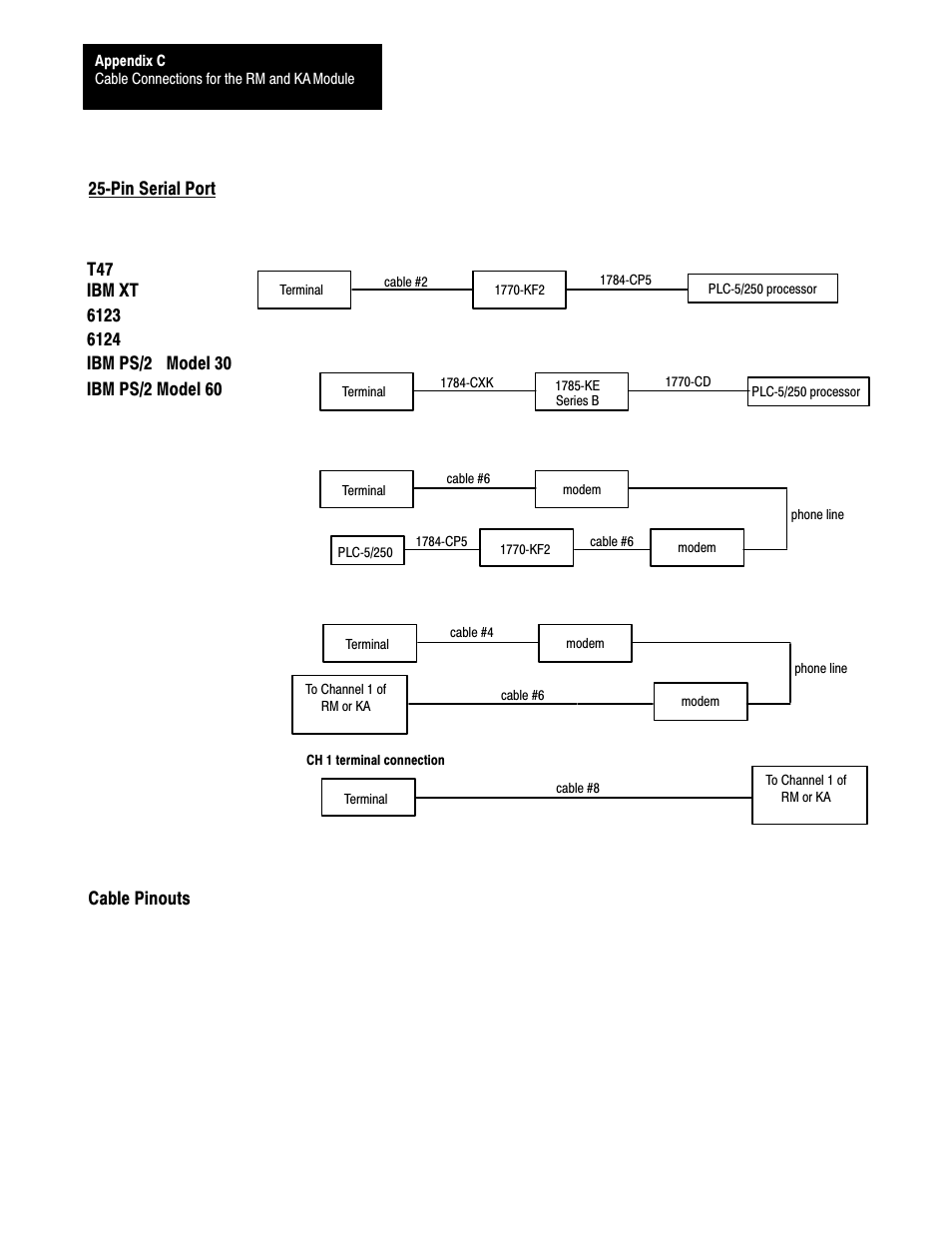 Cable pinouts | Rockwell Automation 5000,D50006.2.10 PI INSTALLATION MANUAL User Manual | Page 184 / 207