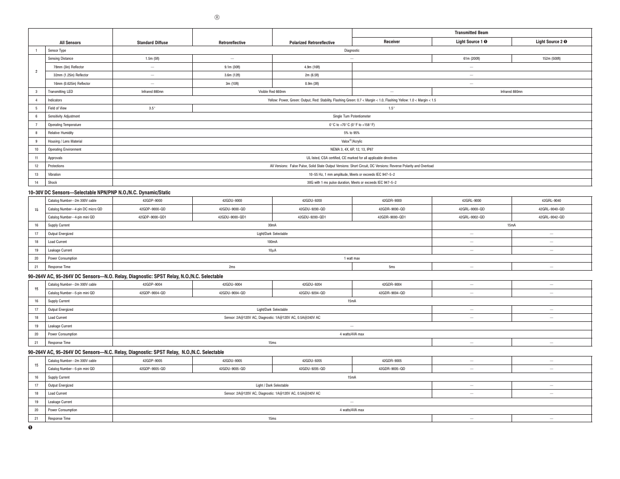 Rockwell Automation 9000 Diagnostic User Manual | 4 pages