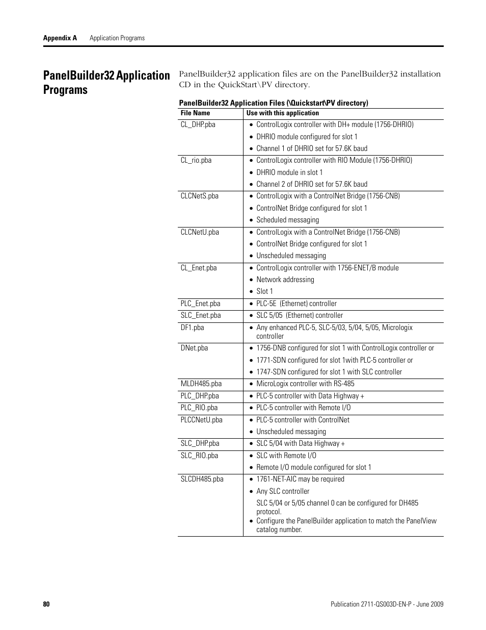 Panelbuilder32 application programs | Rockwell Automation 2711-ND3 PanelBuilder32 Quick Start Manual User Manual | Page 80 / 120