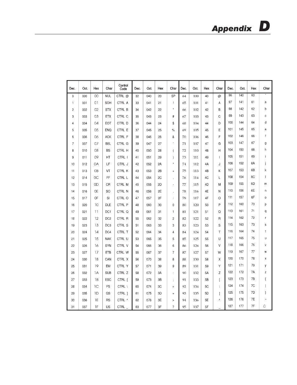 D - ascii character sets | Rockwell Automation 2706-LV2P_LV2R_LV4P_LV4R DL40 PLUS USER MANUAL User Manual | Page 167 / 198