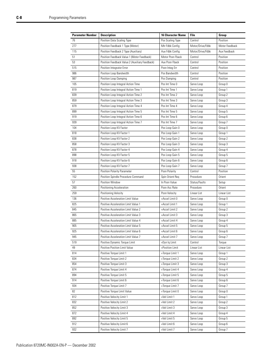 Rockwell Automation 8720MC Drives Integration Manual User Manual | Page 120 / 211