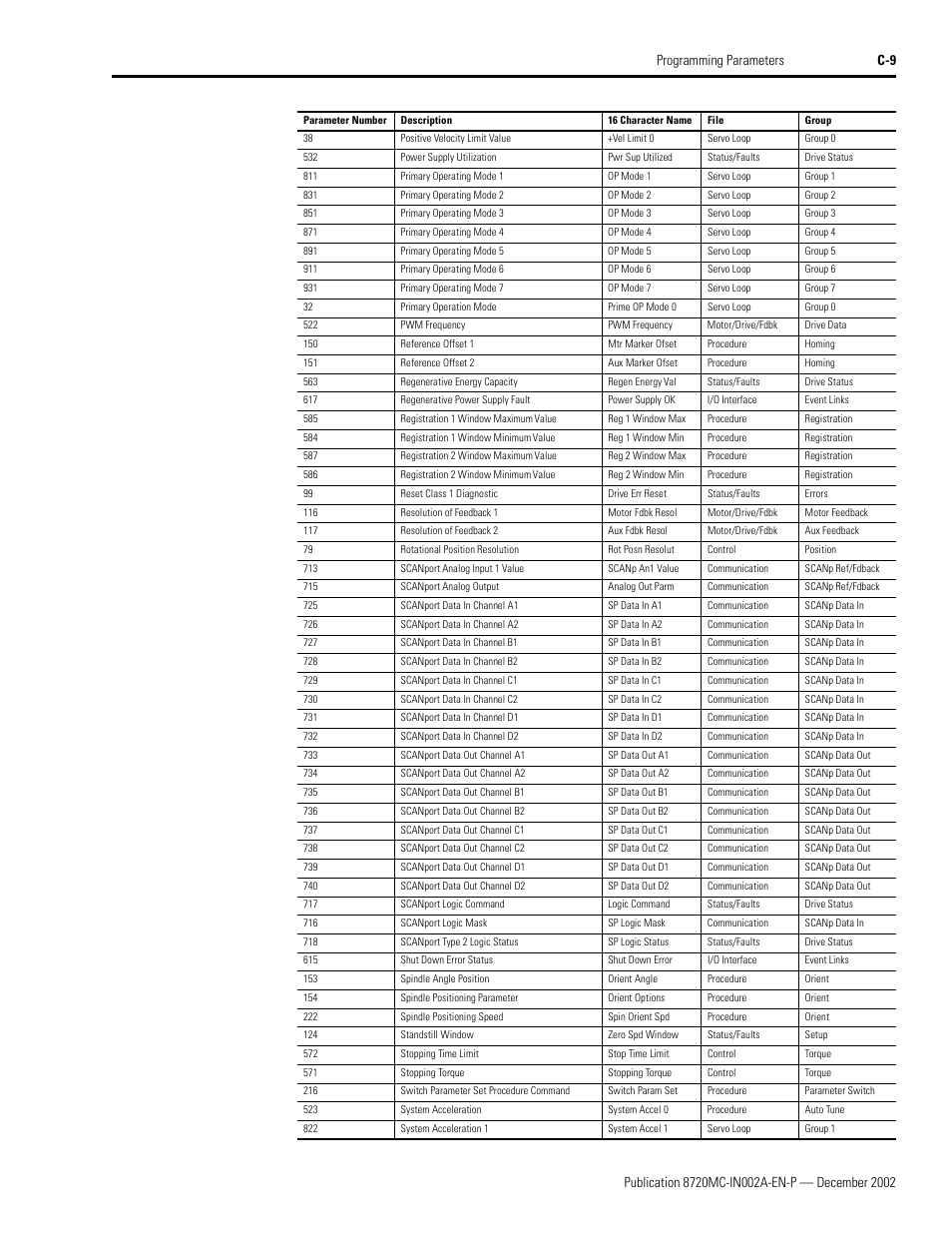 Rockwell Automation 8720MC Drives Integration Manual User Manual | Page 121 / 211