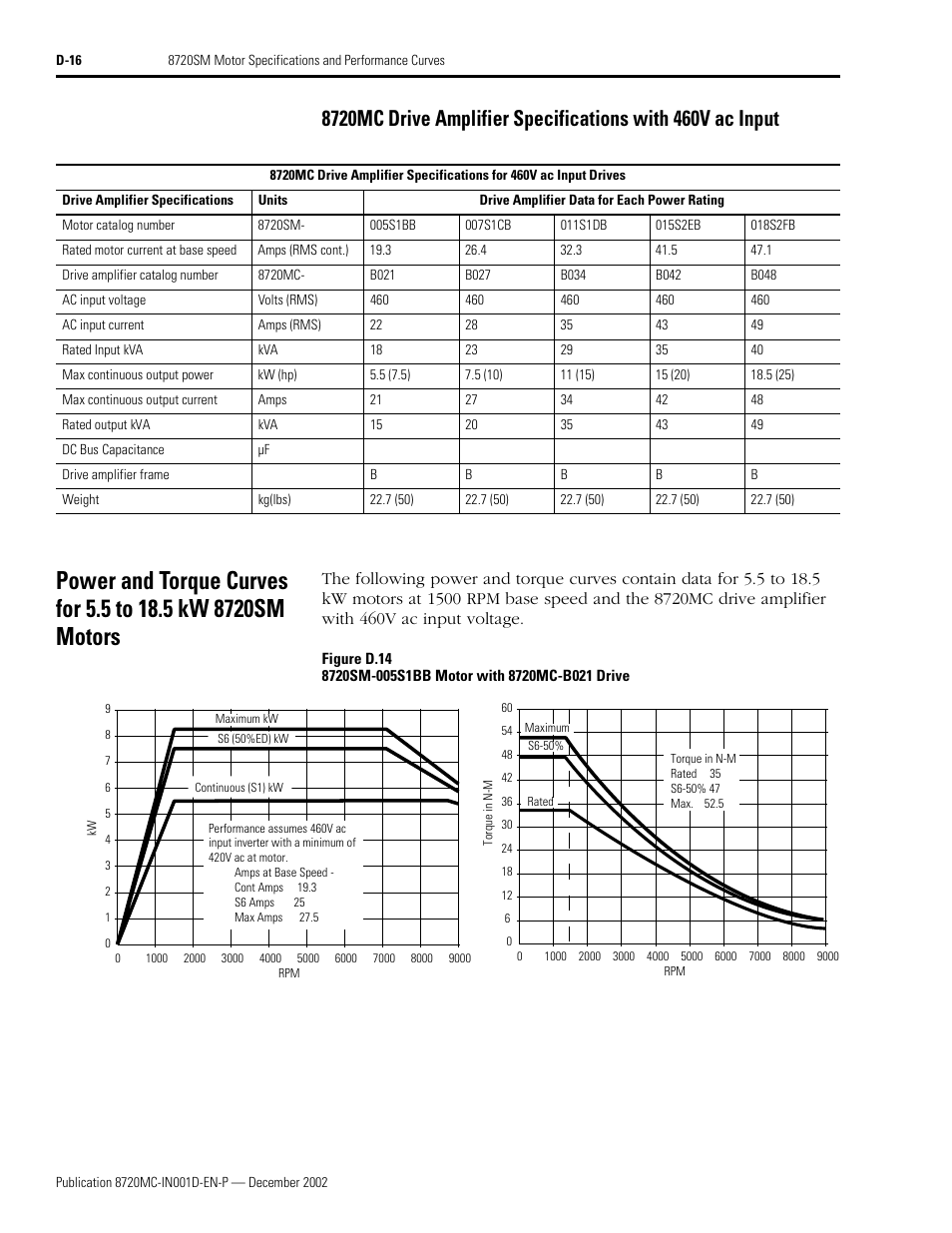 8720mc drive amplifier specifications, Power and torque curves for 5.5 to 18.5 kw | Rockwell Automation 8720MC Drives Integration Manual User Manual | Page 204 / 211