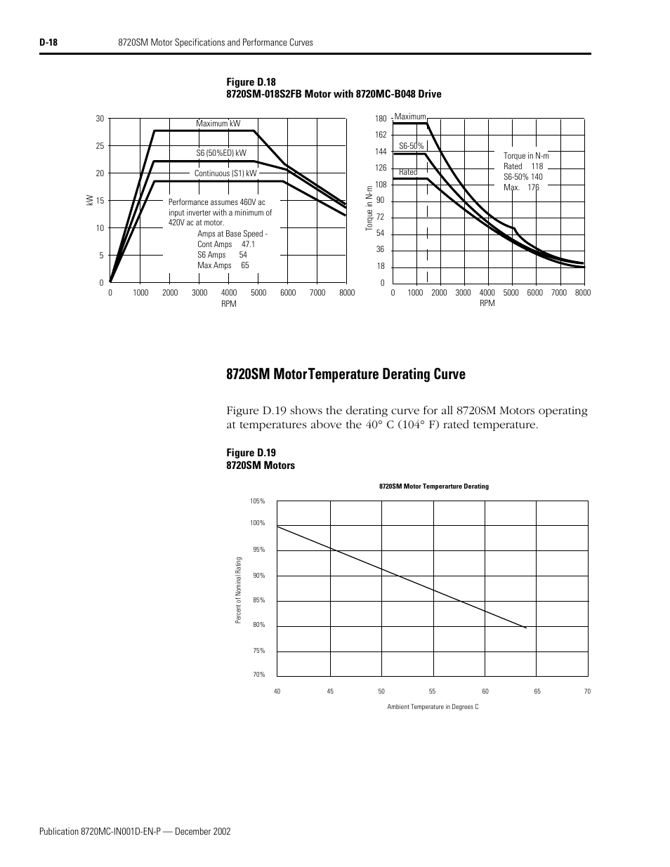 8720sm motor temperature derating curve | Rockwell Automation 8720MC Drives Integration Manual User Manual | Page 206 / 211