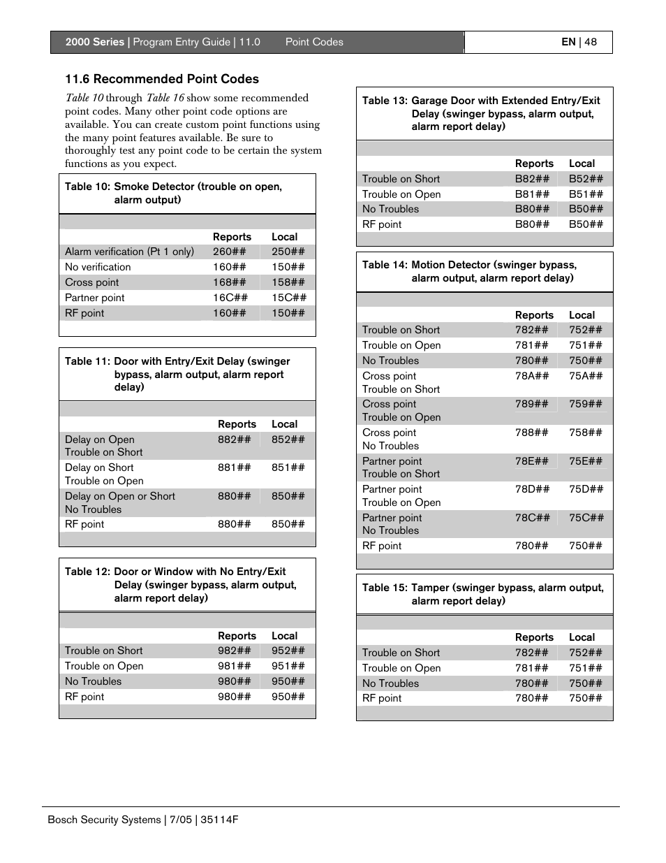 6 recommended point codes | Bosch 2000 User Manual | Page 48 / 72