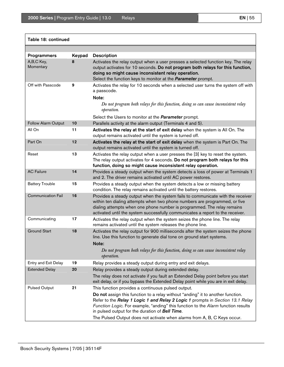 Bosch 2000 User Manual | Page 55 / 72