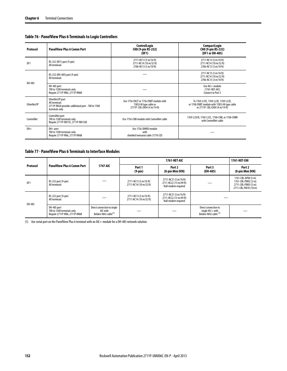 Rockwell Automation 2711P-xxxx PanelView Plus 6 Terminals User Manual User Manual | Page 152 / 186