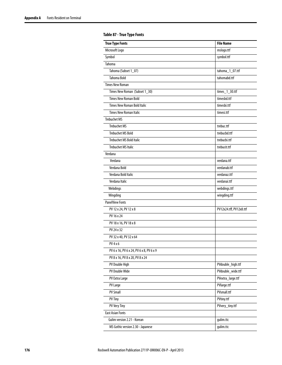 Rockwell Automation 2711P-xxxx PanelView Plus 6 Terminals User Manual User Manual | Page 176 / 186