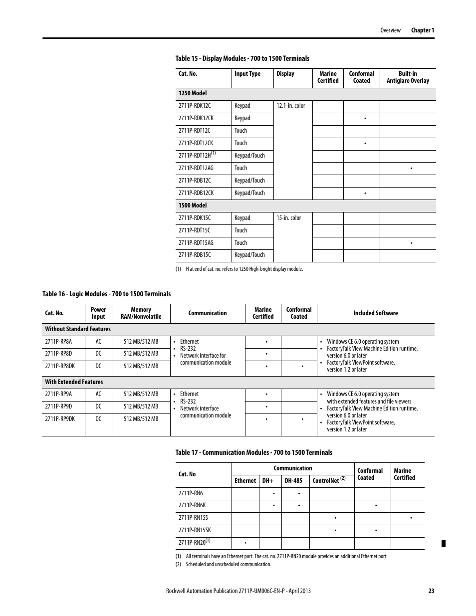 Rockwell Automation 2711P-xxxx PanelView Plus 6 Terminals User Manual User Manual | Page 23 / 186