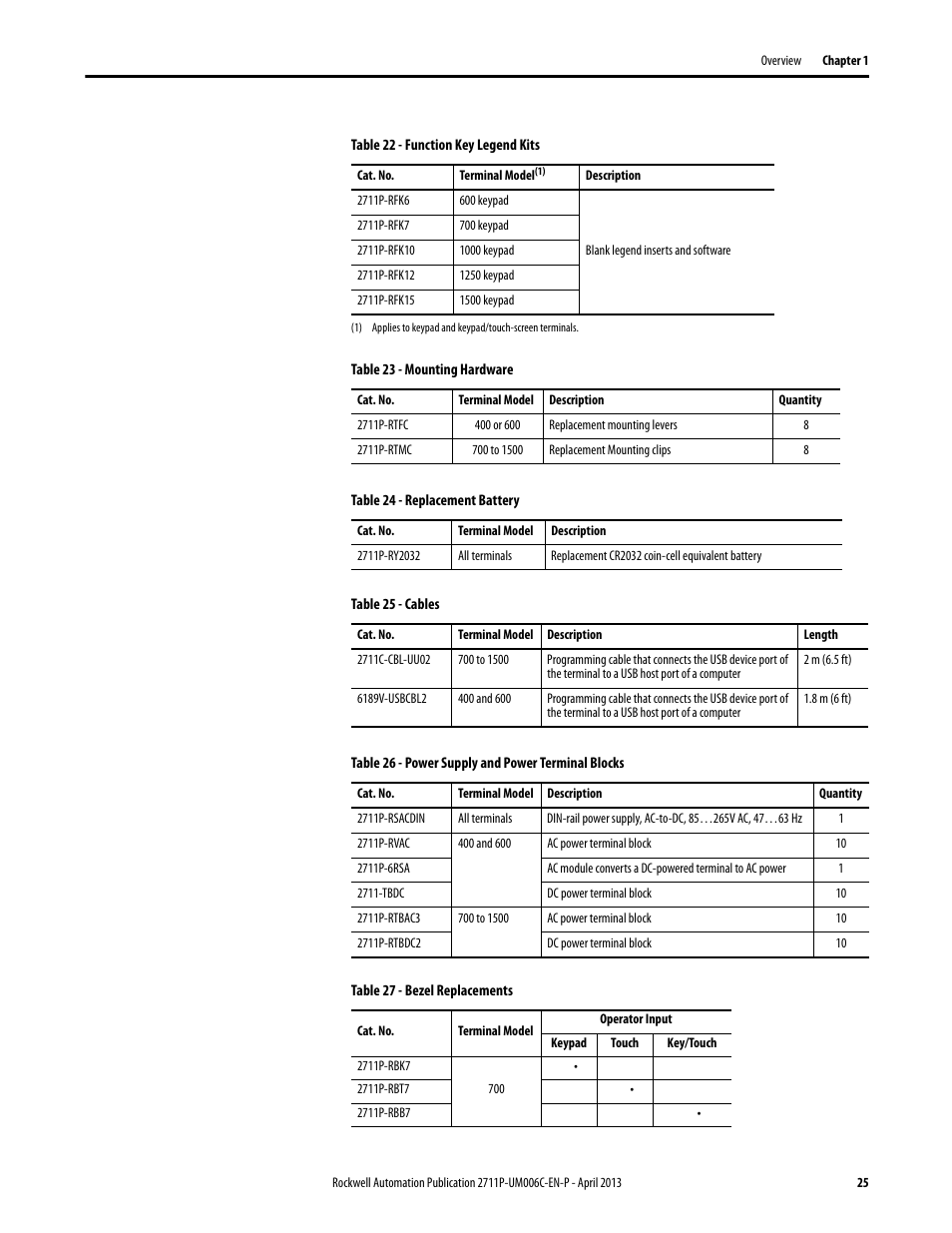 Rockwell Automation 2711P-xxxx PanelView Plus 6 Terminals User Manual User Manual | Page 25 / 186