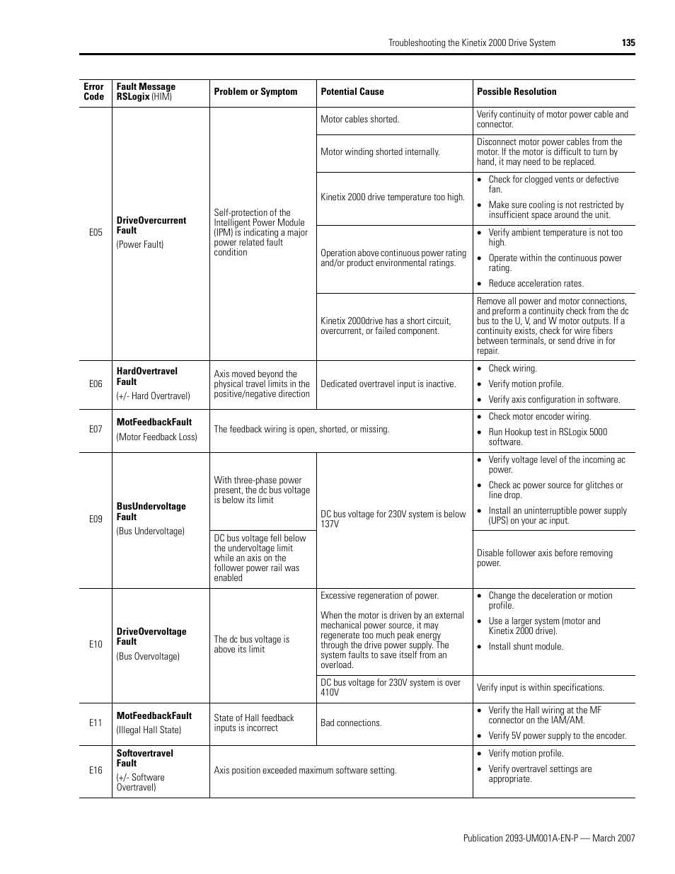 Rockwell Automation 2093-xxxx Kinetix 2000 Multi-axis Servo Drive User Manual User Manual | Page 135 / 226