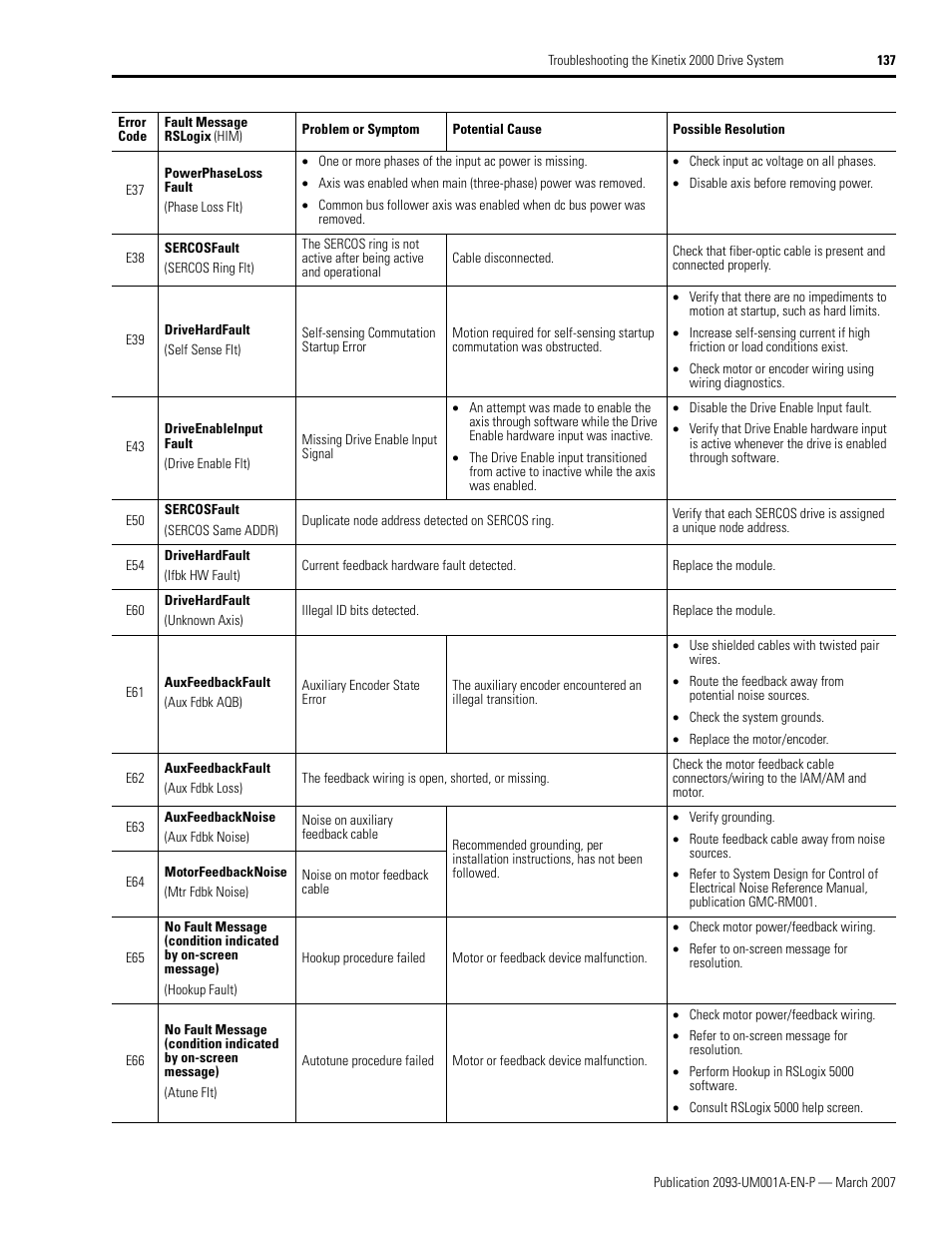 Rockwell Automation 2093-xxxx Kinetix 2000 Multi-axis Servo Drive User Manual User Manual | Page 137 / 226