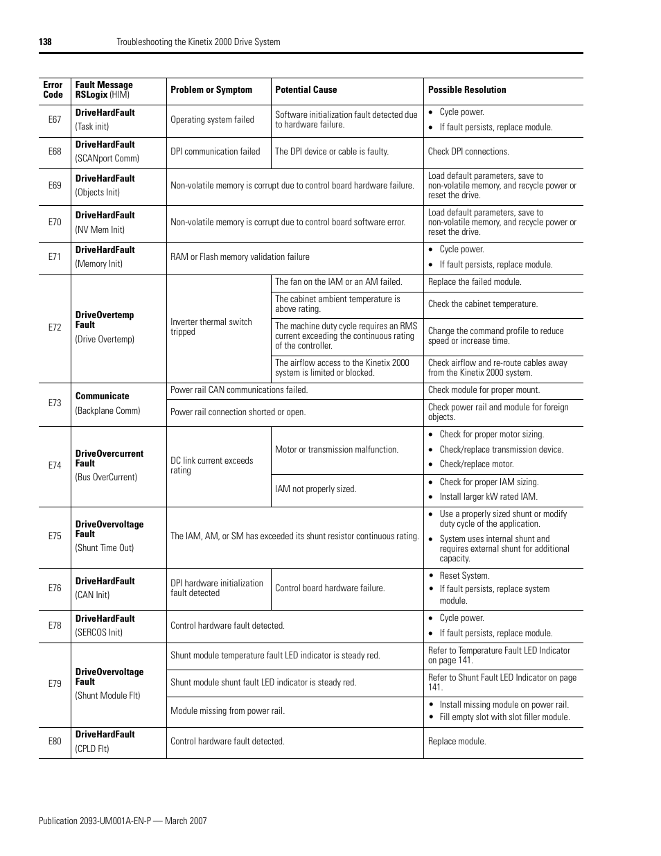 Rockwell Automation 2093-xxxx Kinetix 2000 Multi-axis Servo Drive User Manual User Manual | Page 138 / 226