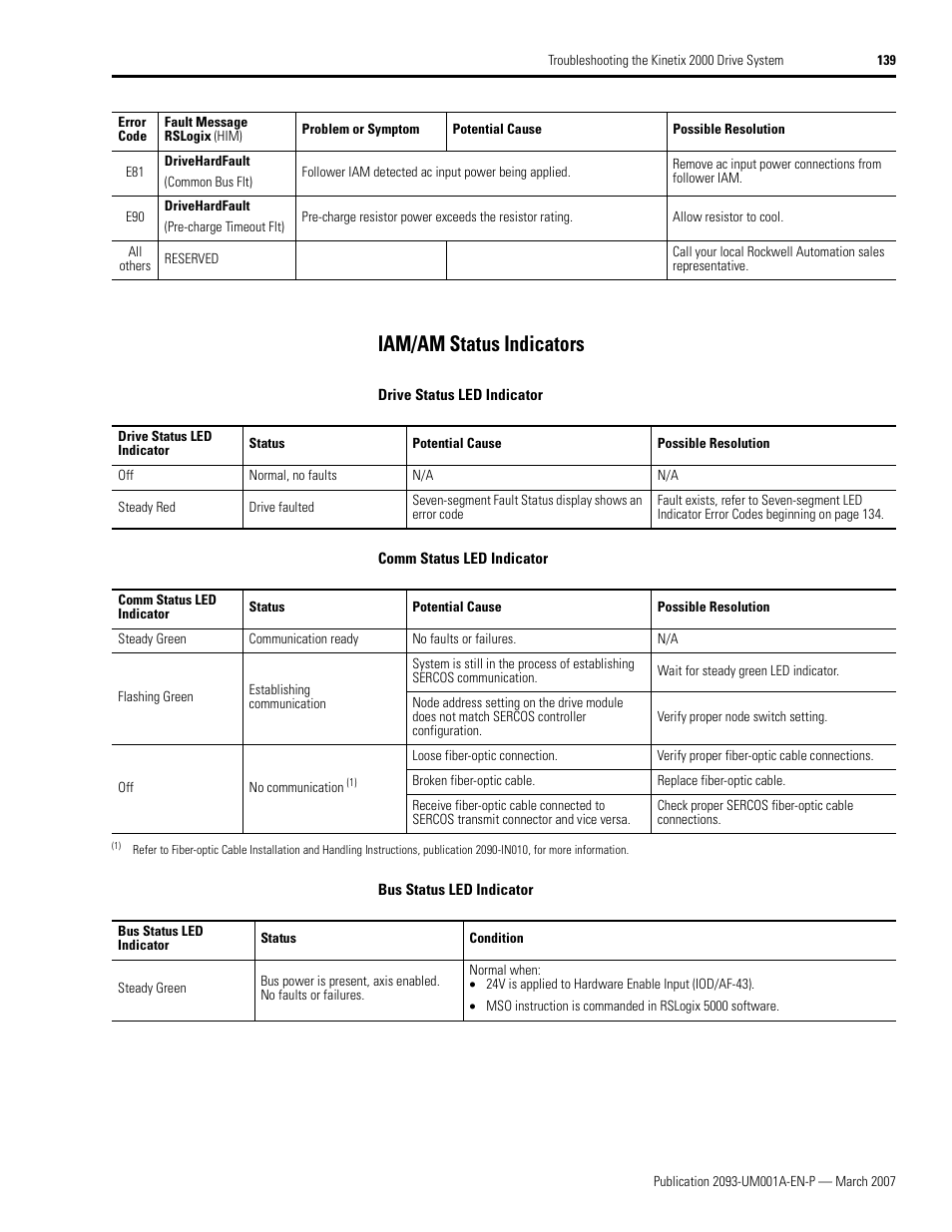 Iam/am status indicators, Iam/am status indicators o | Rockwell Automation 2093-xxxx Kinetix 2000 Multi-axis Servo Drive User Manual User Manual | Page 139 / 226