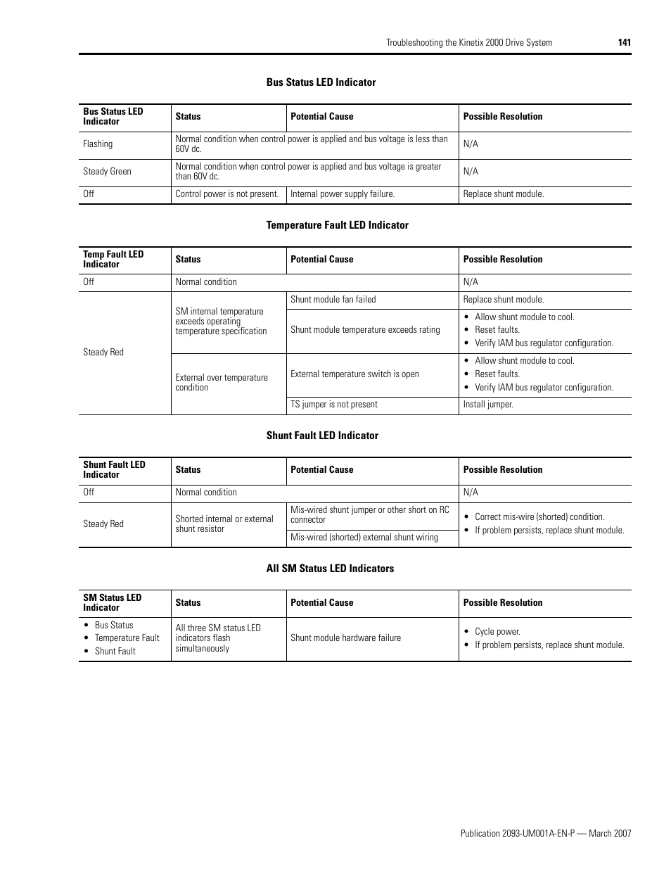 Temperature fault led indicator, Shunt fault led indicator on | Rockwell Automation 2093-xxxx Kinetix 2000 Multi-axis Servo Drive User Manual User Manual | Page 141 / 226