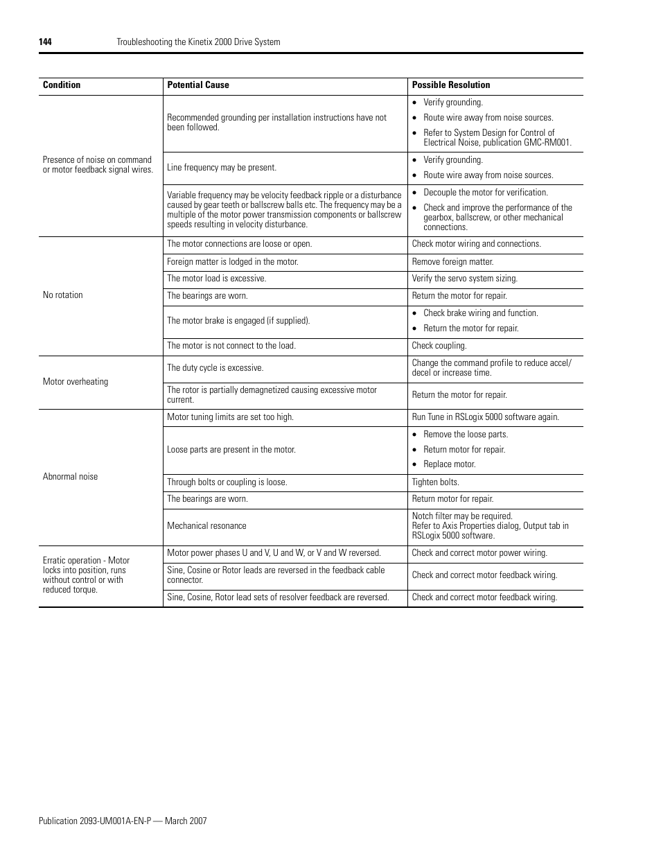 Rockwell Automation 2093-xxxx Kinetix 2000 Multi-axis Servo Drive User Manual User Manual | Page 144 / 226