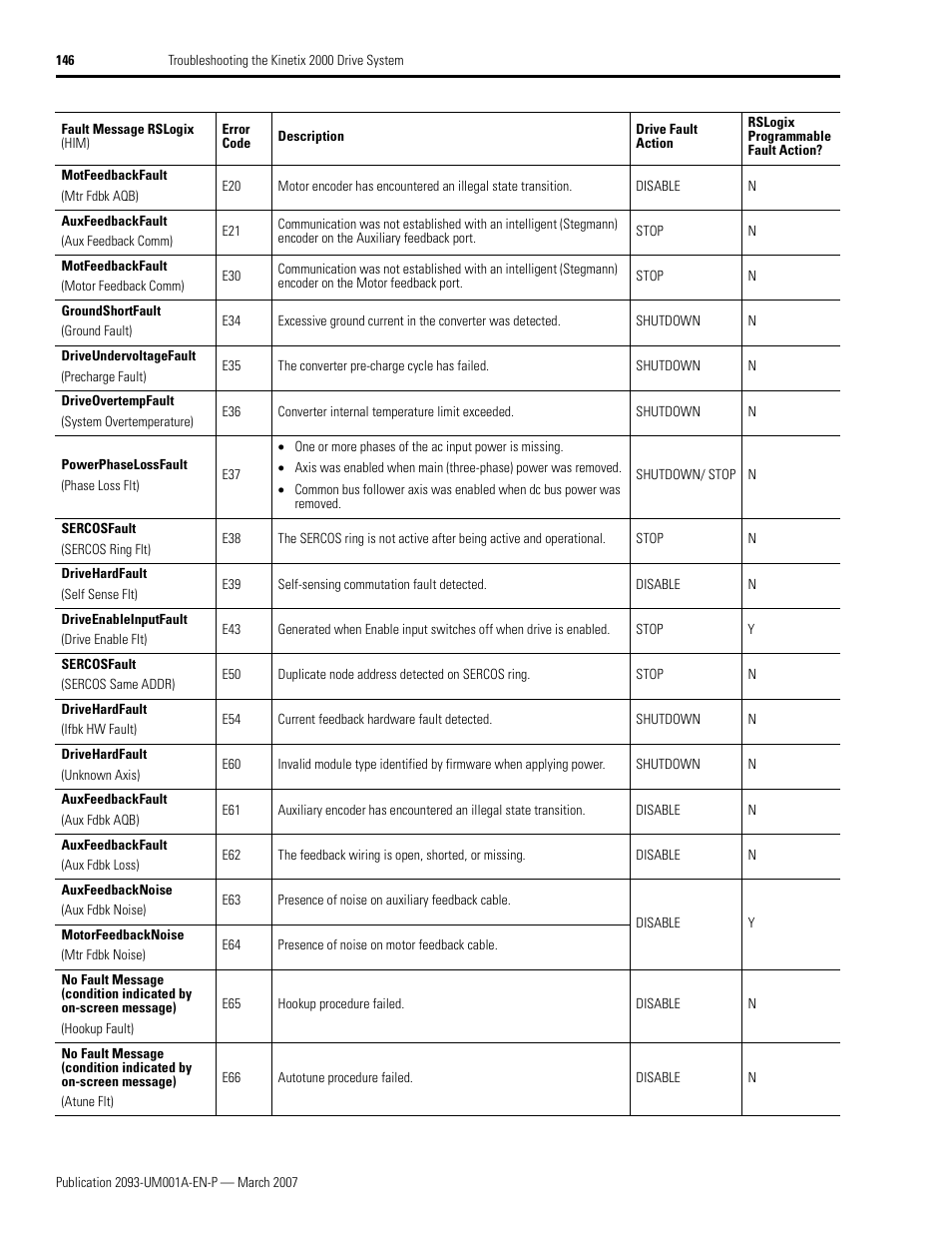 Rockwell Automation 2093-xxxx Kinetix 2000 Multi-axis Servo Drive User Manual User Manual | Page 146 / 226