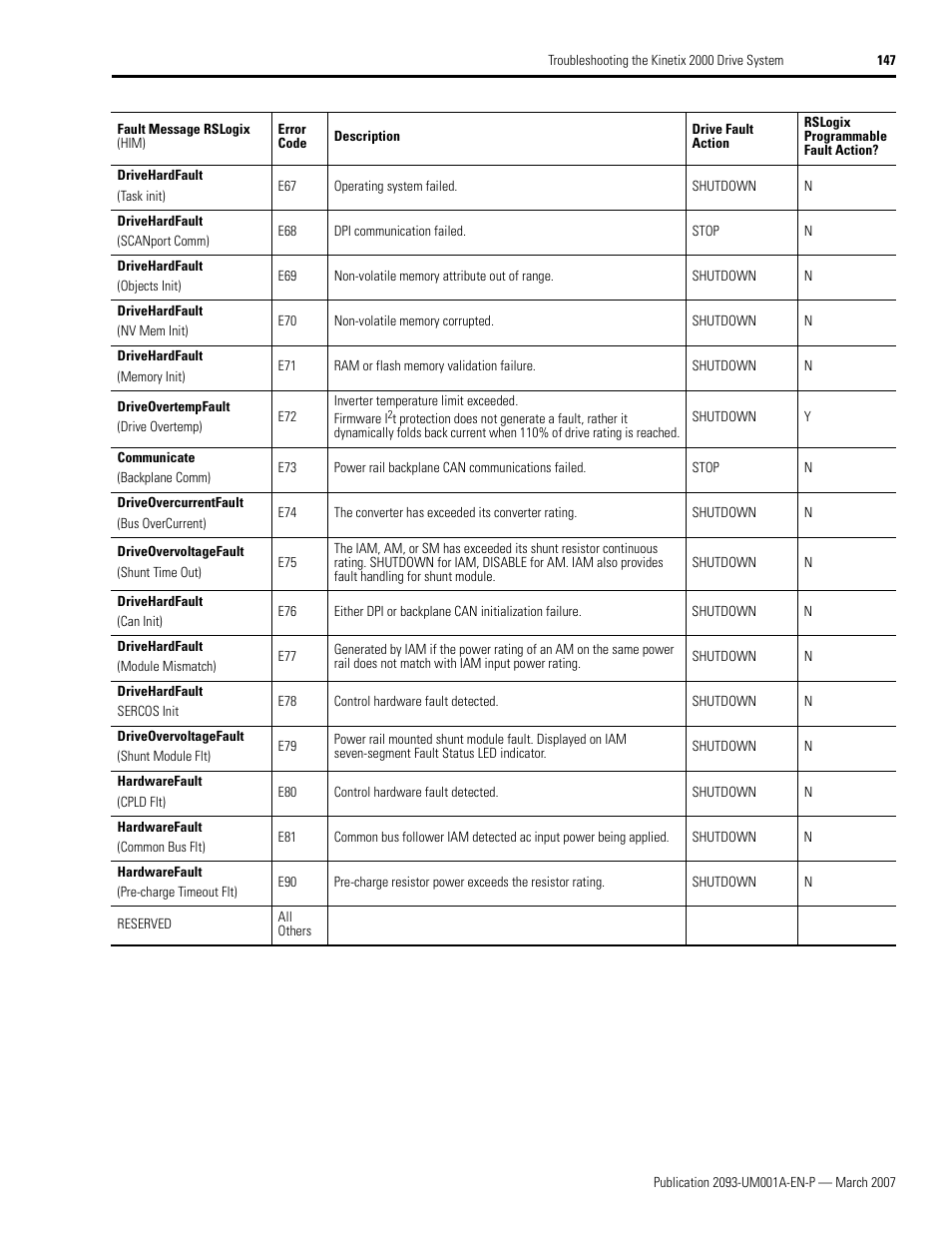 Rockwell Automation 2093-xxxx Kinetix 2000 Multi-axis Servo Drive User Manual User Manual | Page 147 / 226