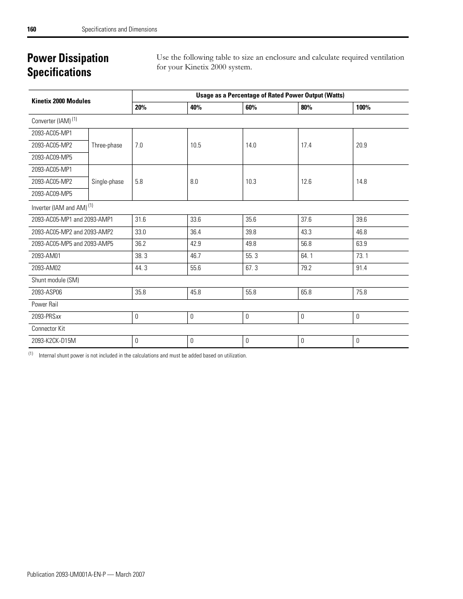 Power dissipation specifications | Rockwell Automation 2093-xxxx Kinetix 2000 Multi-axis Servo Drive User Manual User Manual | Page 160 / 226