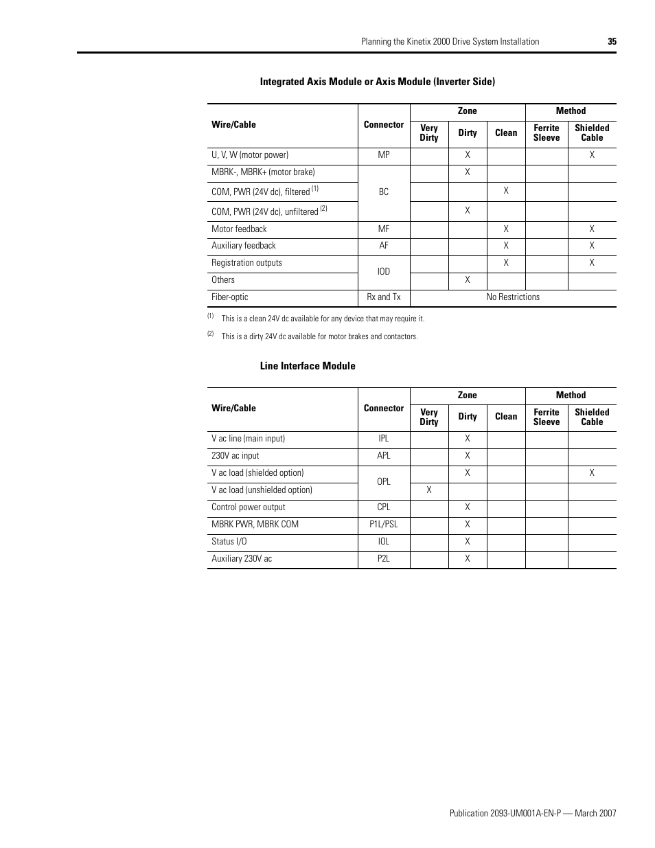 Rockwell Automation 2093-xxxx Kinetix 2000 Multi-axis Servo Drive User Manual User Manual | Page 35 / 226