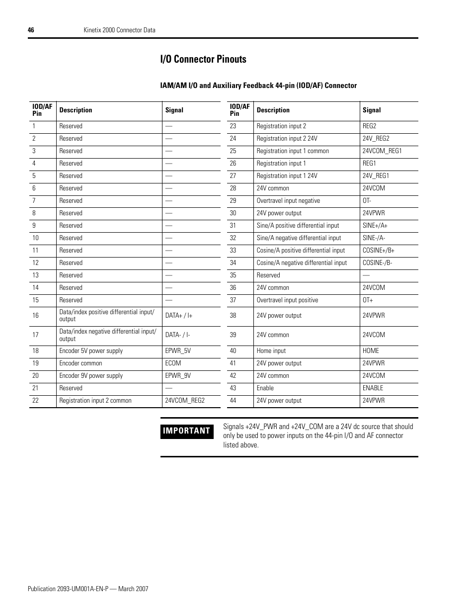 I/o connector pinouts | Rockwell Automation 2093-xxxx Kinetix 2000 Multi-axis Servo Drive User Manual User Manual | Page 46 / 226