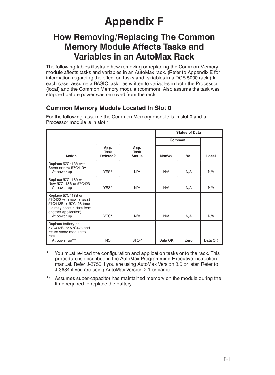 Appendix f | Rockwell Automation 57C423 Common Memory Module User Manual | Page 37 / 40