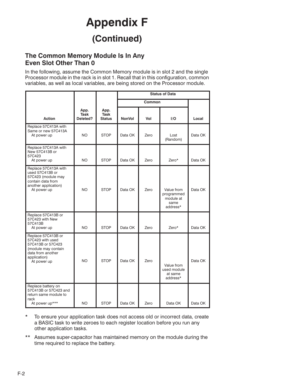 Appendix f, Continued) | Rockwell Automation 57C423 Common Memory Module User Manual | Page 38 / 40