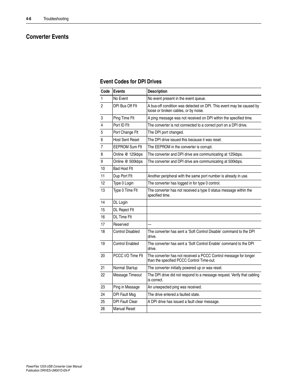 Converter events, Event codes for dpi drives, Converter events -6 | Event codes for dpi drives -6 | Rockwell Automation 1203-USB  Converter User Manual | Page 54 / 112