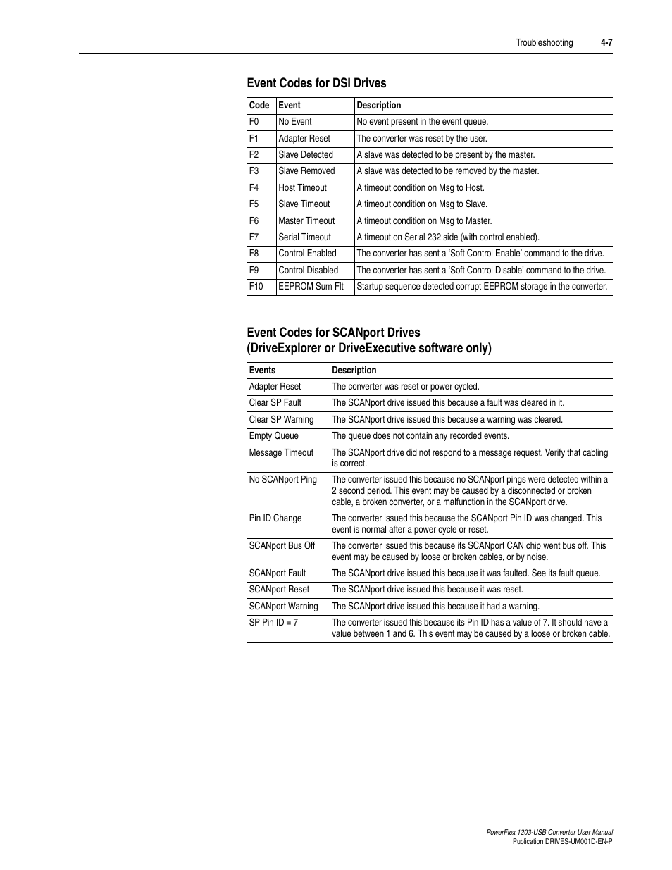 Event codes for dsi drives, Driveexplorer or driveexecutive software only) -7 | Rockwell Automation 1203-USB  Converter User Manual | Page 55 / 112