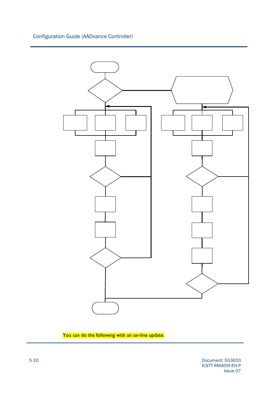 Configuration guide (aadvance controller), You can do the following with an on-line update | Rockwell Automation AADvance Controller Configuration Guide User Manual | Page 108 / 286