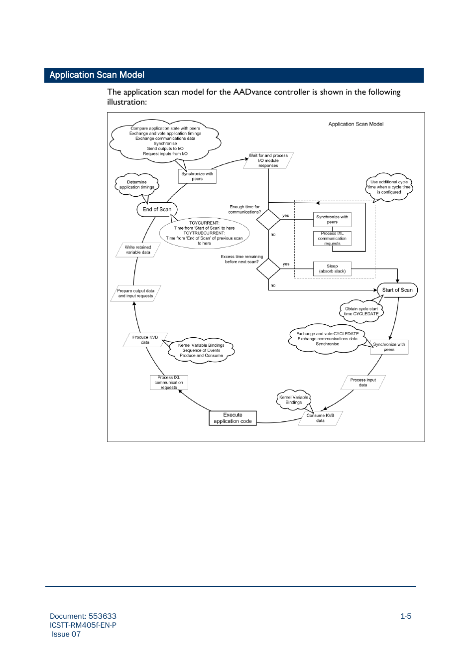Application scan model | Rockwell Automation AADvance Controller Configuration Guide User Manual | Page 19 / 286