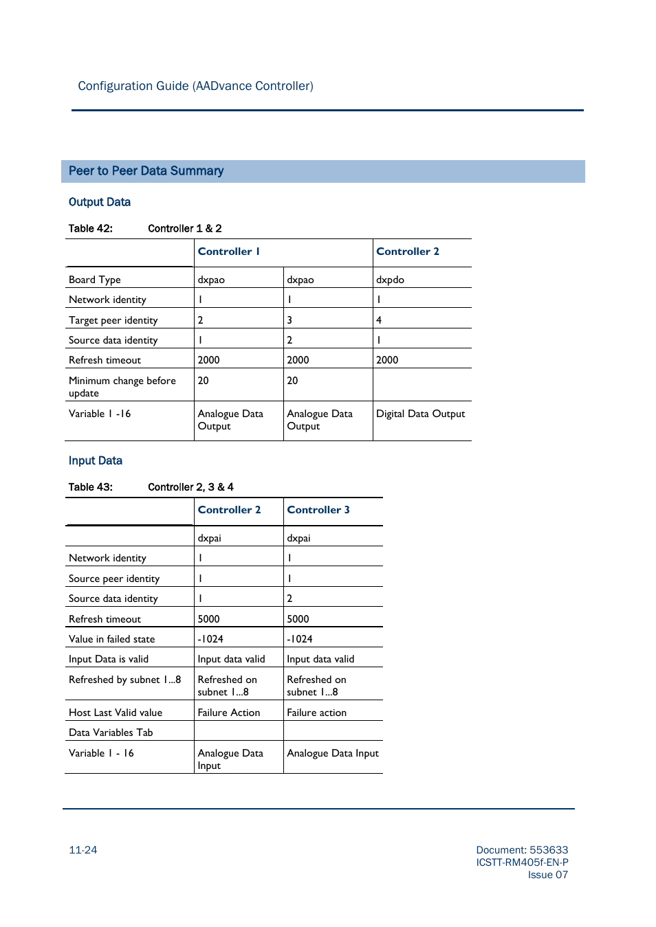 Configuration guide (aadvance controller), Peer to peer data summary | Rockwell Automation AADvance Controller Configuration Guide User Manual | Page 272 / 286