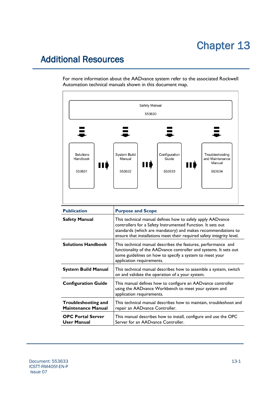 Chapter 13, Additional resources | Rockwell Automation AADvance Controller Configuration Guide User Manual | Page 285 / 286