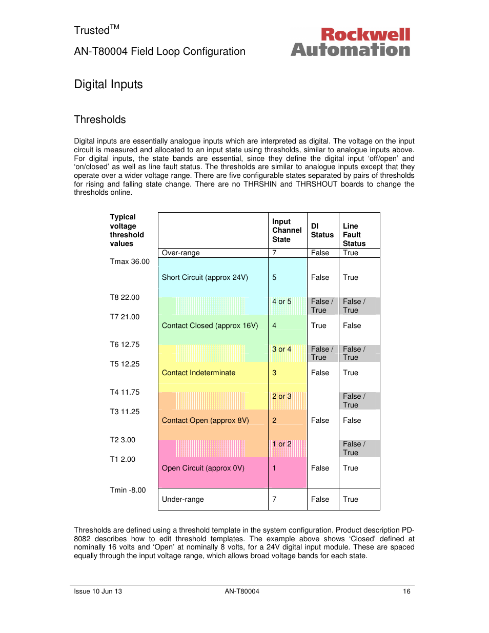 Digital inputs, Trusted, Thresholds | Rockwell Automation T80004 Application Note Field Loop Configuration User Manual | Page 16 / 56