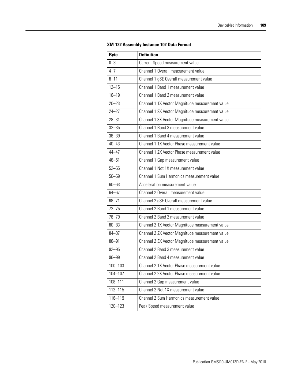 Rockwell Automation 1440-VSE02-01RA XM-122 gSE Vibration Module User Manual | Page 119 / 216