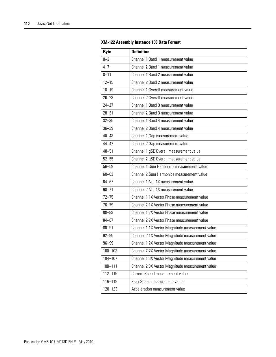 Rockwell Automation 1440-VSE02-01RA XM-122 gSE Vibration Module User Manual | Page 120 / 216
