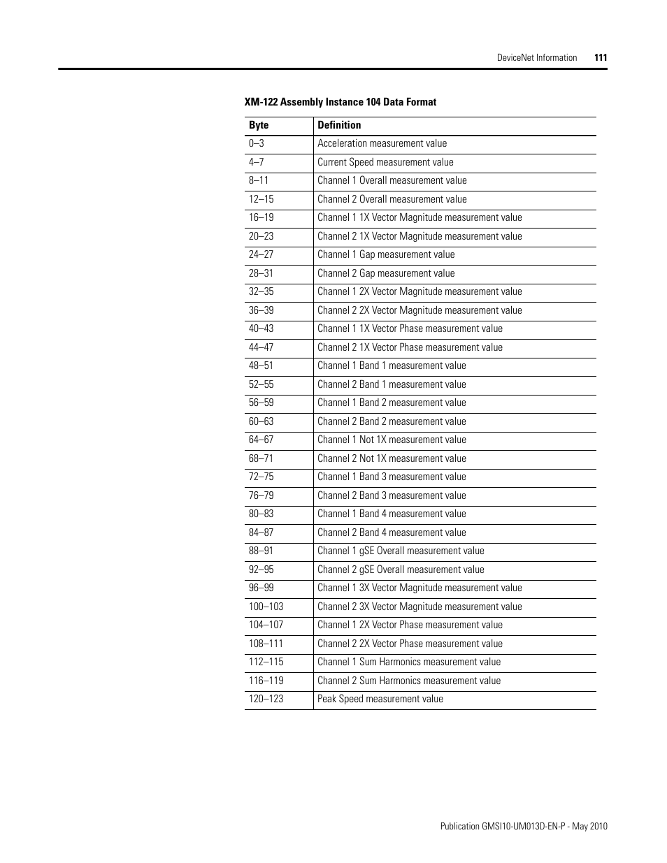 Rockwell Automation 1440-VSE02-01RA XM-122 gSE Vibration Module User Manual | Page 121 / 216