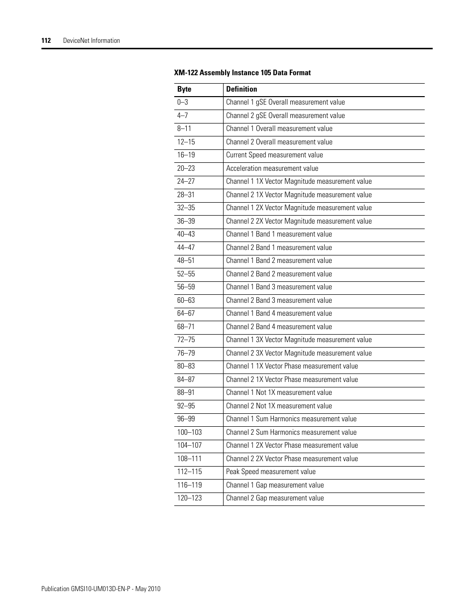 Rockwell Automation 1440-VSE02-01RA XM-122 gSE Vibration Module User Manual | Page 122 / 216