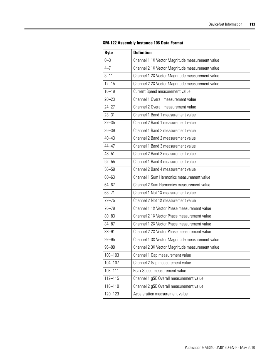 Rockwell Automation 1440-VSE02-01RA XM-122 gSE Vibration Module User Manual | Page 123 / 216