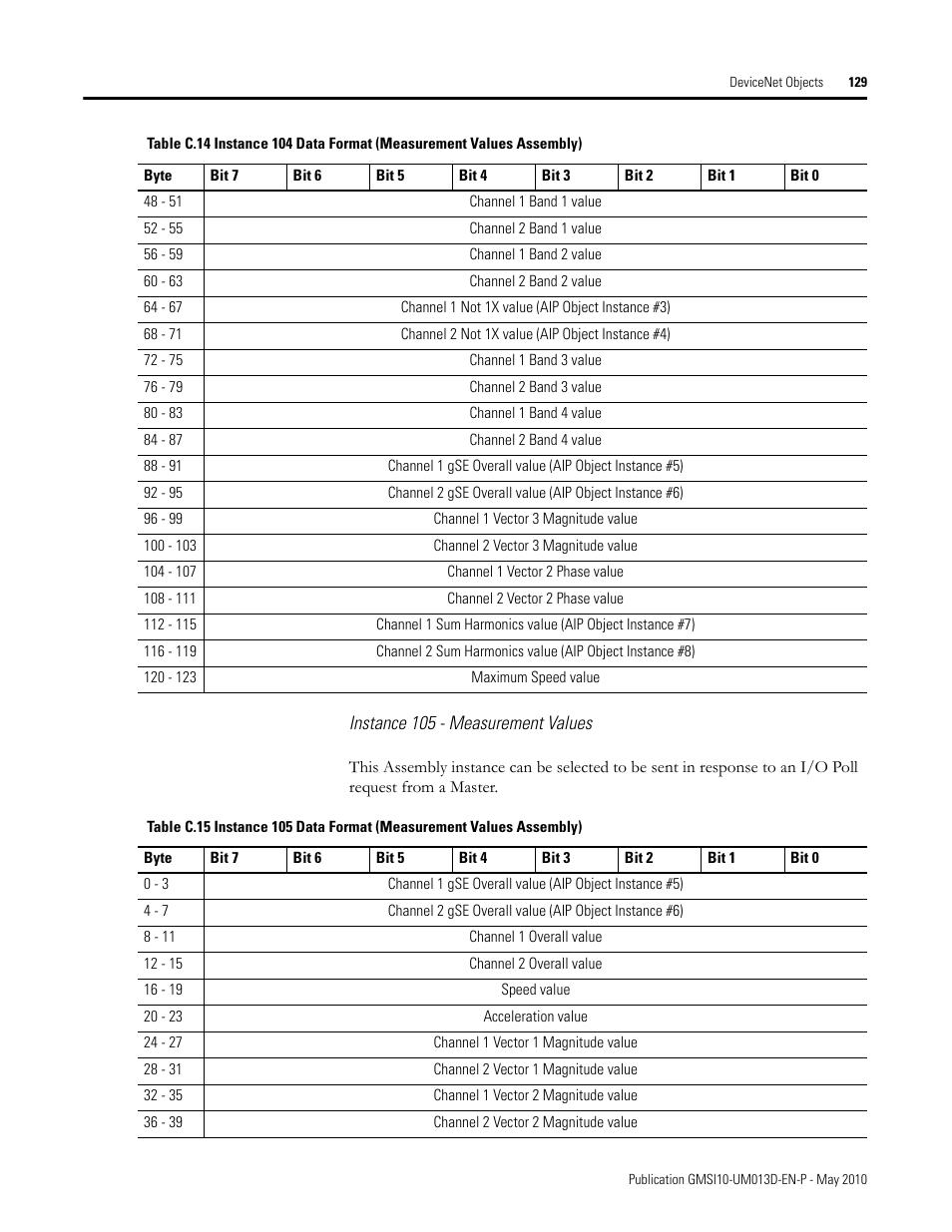 Rockwell Automation 1440-VSE02-01RA XM-122 gSE Vibration Module User Manual | Page 139 / 216