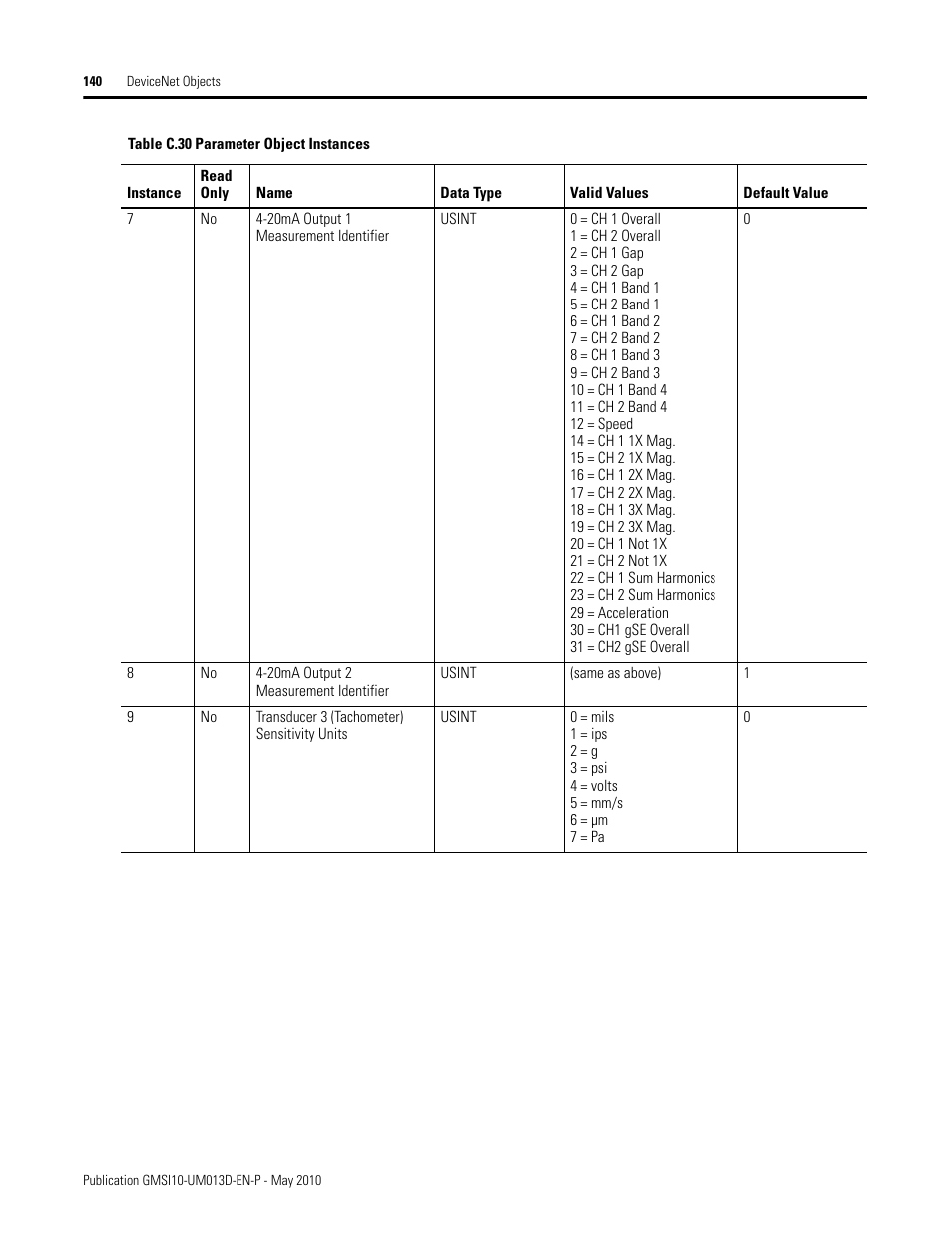Rockwell Automation 1440-VSE02-01RA XM-122 gSE Vibration Module User Manual | Page 150 / 216