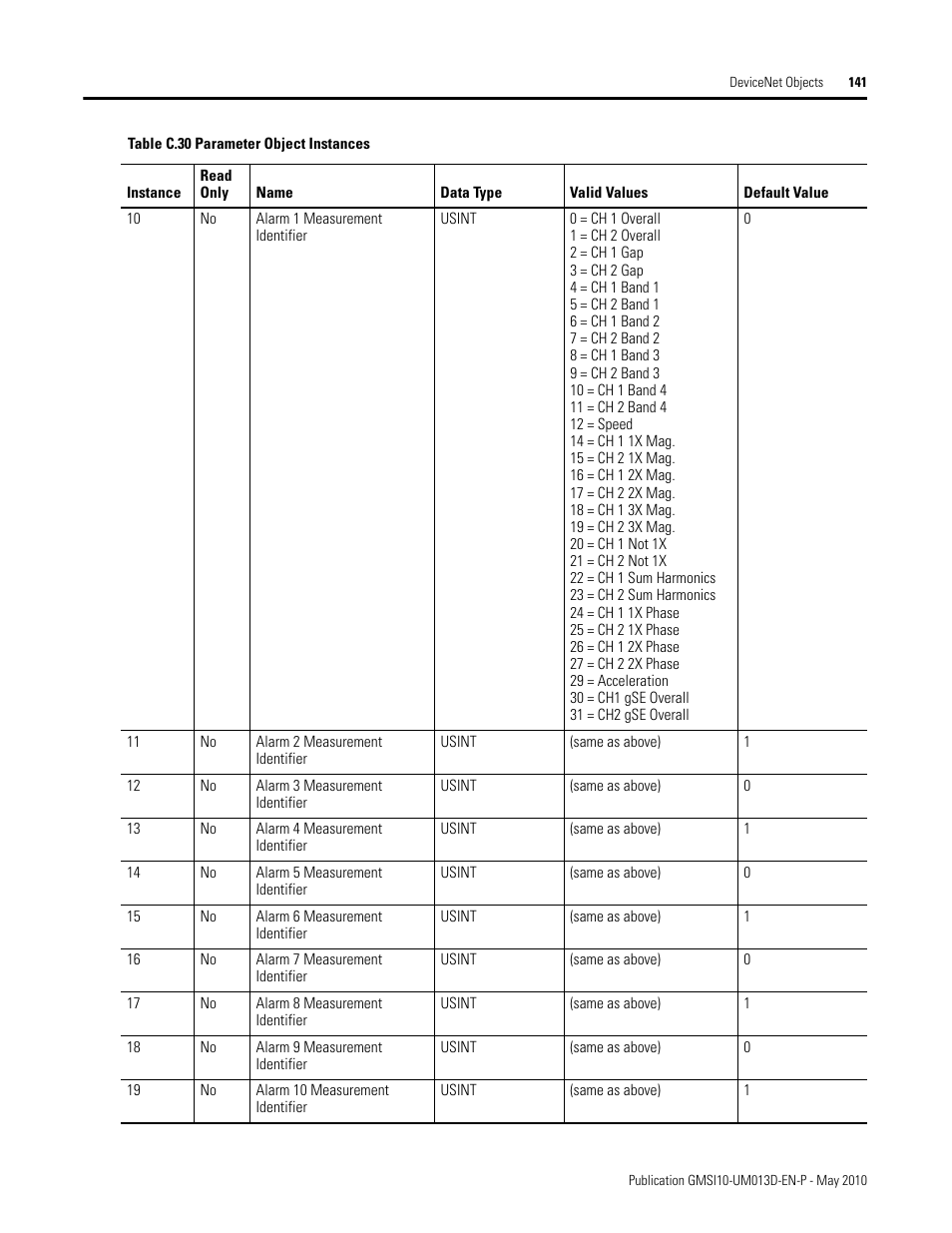 Rockwell Automation 1440-VSE02-01RA XM-122 gSE Vibration Module User Manual | Page 151 / 216